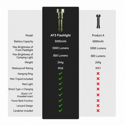 AF3 Versatile Camping Flashlight With Telescopic Stand